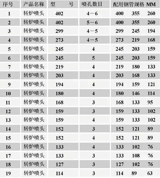 转炉氧枪喷头型号规格参数表