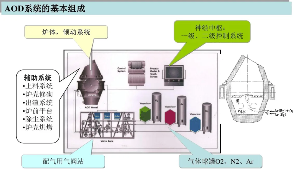 AOD 氧枪系统基本组成结构示意图