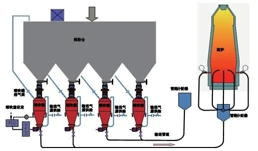 高炉喷煤系统 - BF Coal Injection System