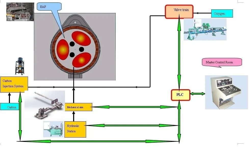 EAF Door Carbon-Oxygen Lance System Diagram